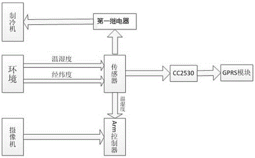 一種具有監(jiān)控管理系統(tǒng)的藥品轉(zhuǎn)運(yùn)箱及其監(jiān)控管理方法與流程