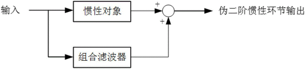 一种伪二阶惯性滤波方法和装置与流程