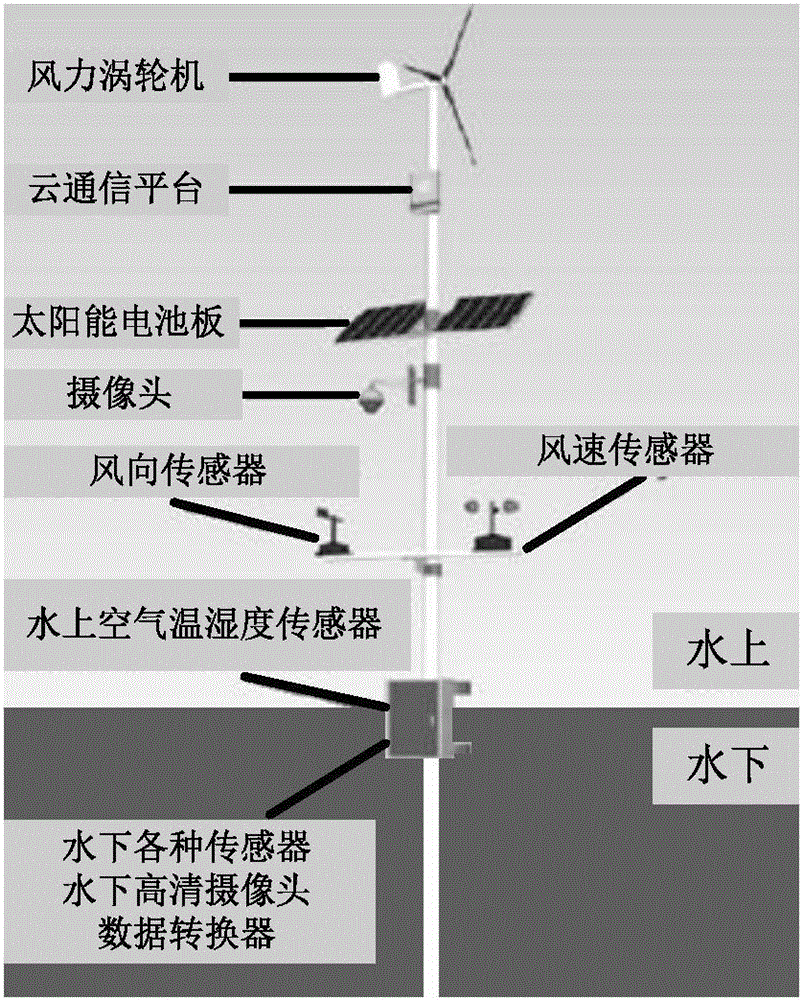 一種基于物聯(lián)網(wǎng)的水產(chǎn)養(yǎng)殖智能綜合監(jiān)測(cè)系統(tǒng)的制造方法與工藝