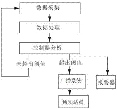 一種生活小區(qū)自來水管線跑水自動報警控制系統(tǒng)及控制方法與流程