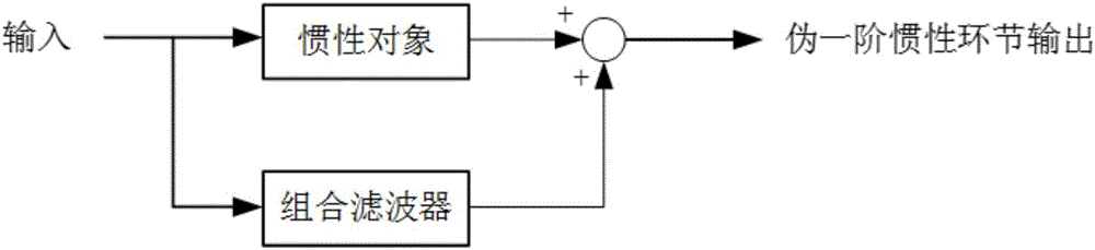 一种获取伪一阶惯性环节的方法和装置与流程
