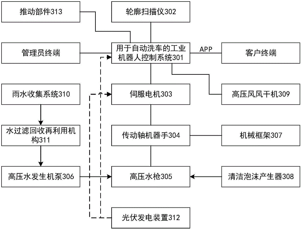 用于自動(dòng)洗車的工業(yè)機(jī)器人控制方法和自動(dòng)洗車機(jī)與流程