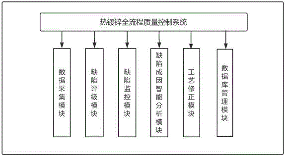 熱鍍鋅產(chǎn)品全流程質(zhì)量控制方法與流程