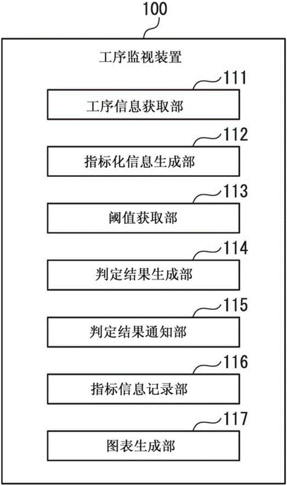 工序监视装置、工序监视系统、工序监视方法、工序监视程序以及记录介质与流程