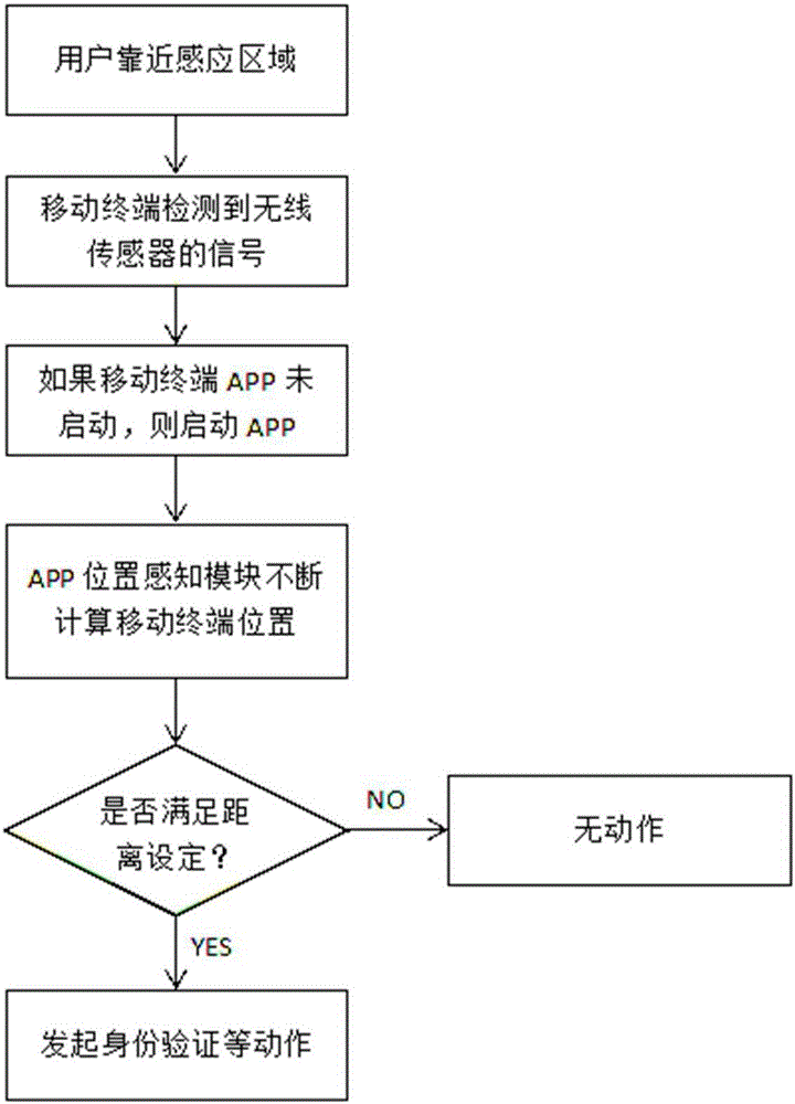 基于移動(dòng)終端身份驗(yàn)證和位置感知的房控方法和系統(tǒng)與流程