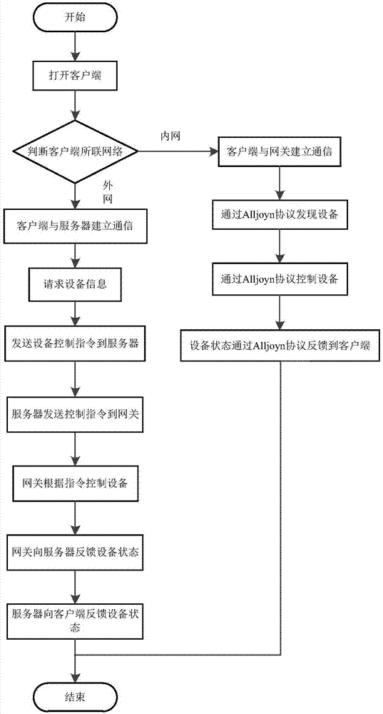 一种基于Alljoyn和机器学习的智能家居控制系统和方法与流程