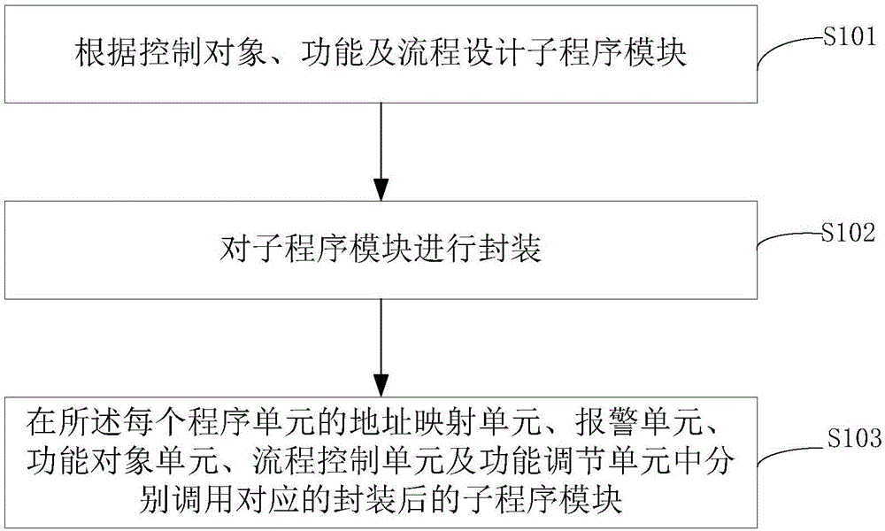 臭氧控制系統(tǒng)的程序開發(fā)方法與流程