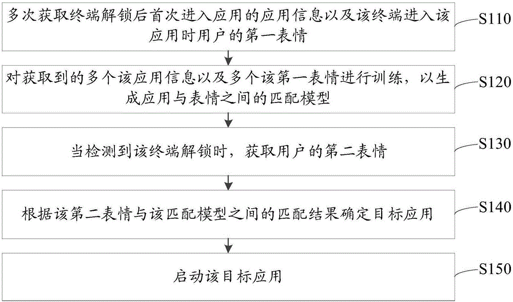 启动应用的方法、装置、存储介质及终端与流程