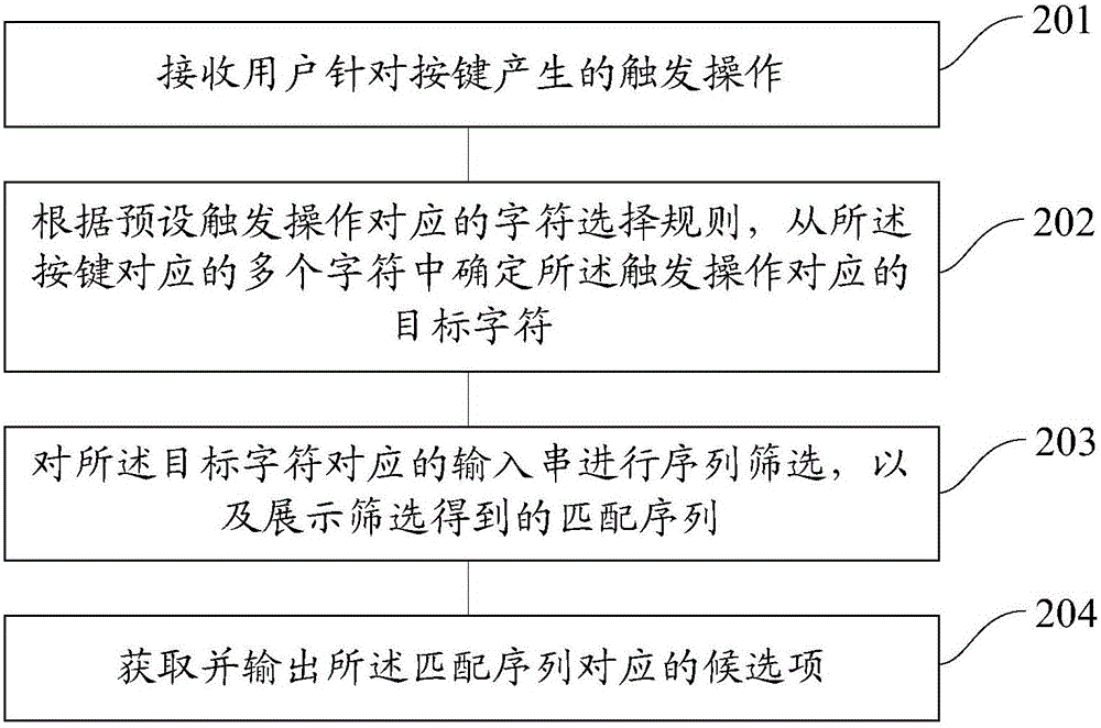 一種輸入方法和裝置、一種用于輸入的裝置與流程