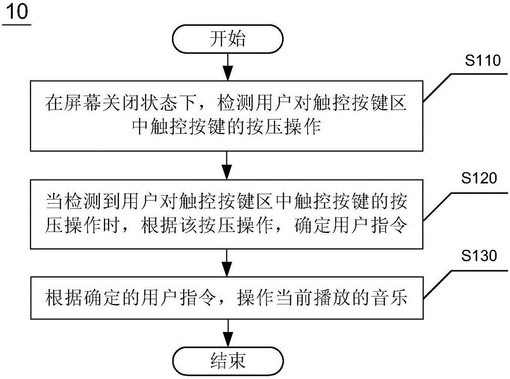 音乐播放操作方法、装置及终端电子设备与流程