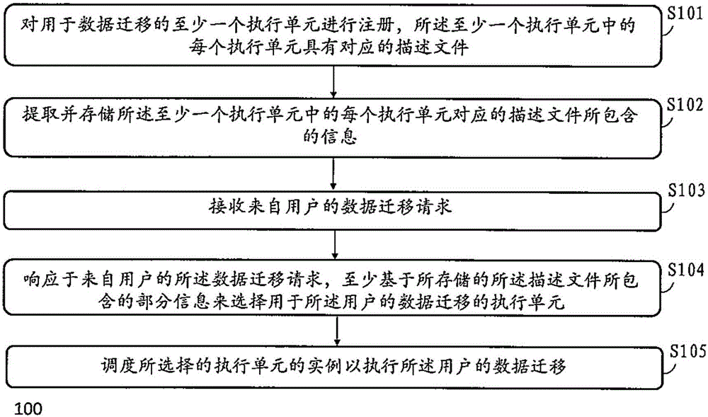 用于存儲設備的數據遷移的方法和裝置與流程