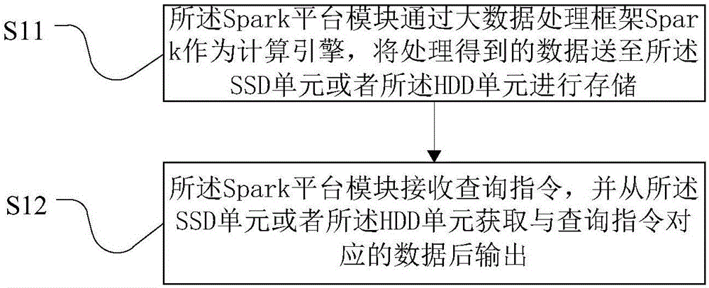 一種基于SSD和HDD的混合存儲系統(tǒng)的Spark架構(gòu)優(yōu)化方法與流程