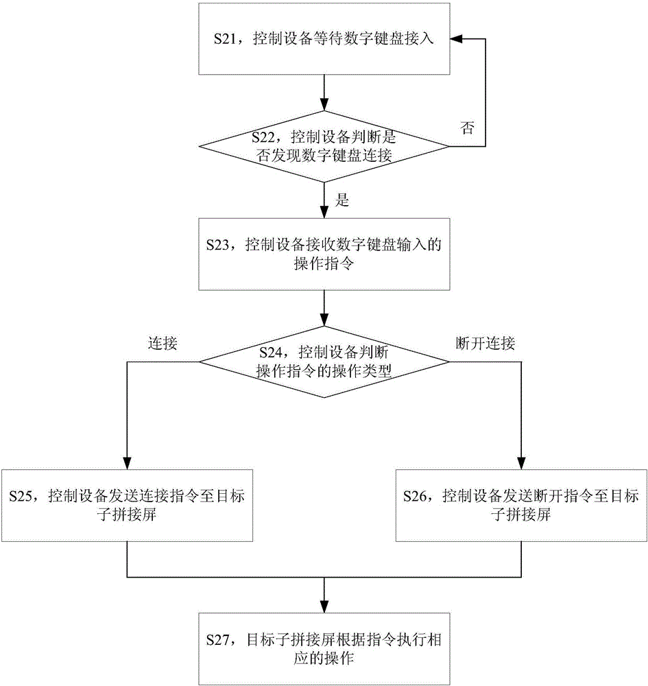 拼接屏的控制方法、裝置和系統(tǒng)、存儲介質(zhì)及處理器與流程