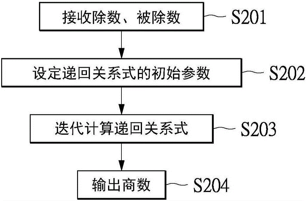 快速除法器及快速除法運算方法與流程