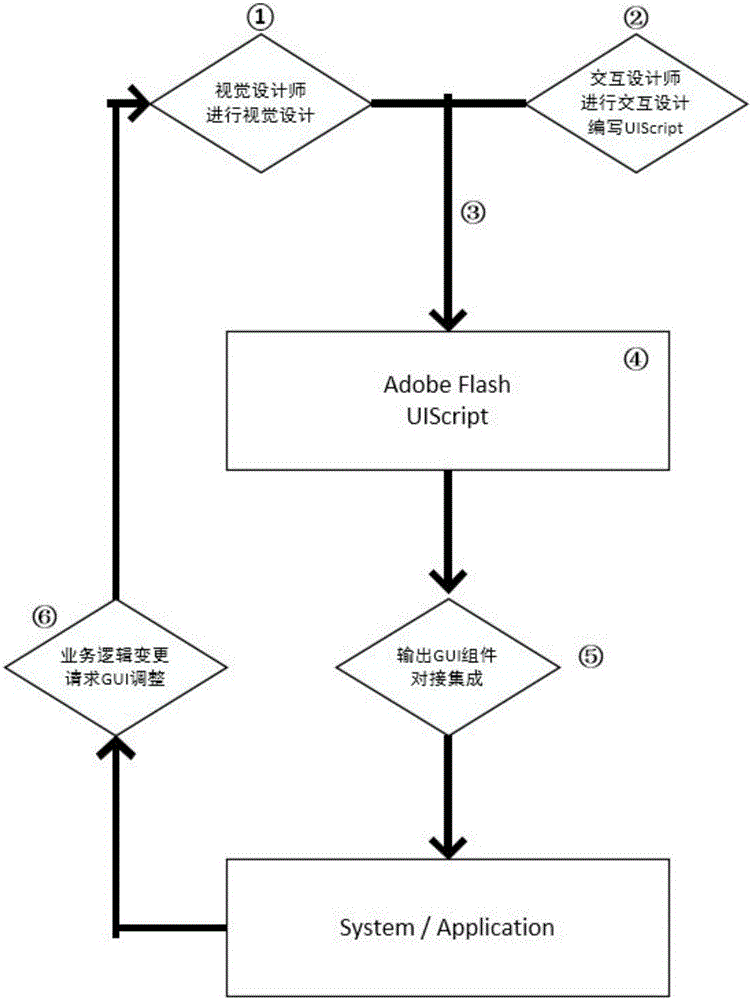 一種基于AdobeFlash實(shí)現(xiàn)的應(yīng)用程序GUI開發(fā)方法與流程