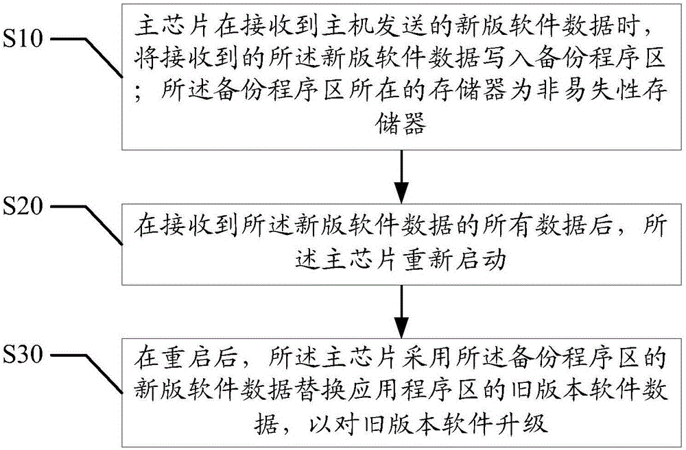 軟件升級(jí)方法、裝置及計(jì)算機(jī)可讀存儲(chǔ)介質(zhì)與流程