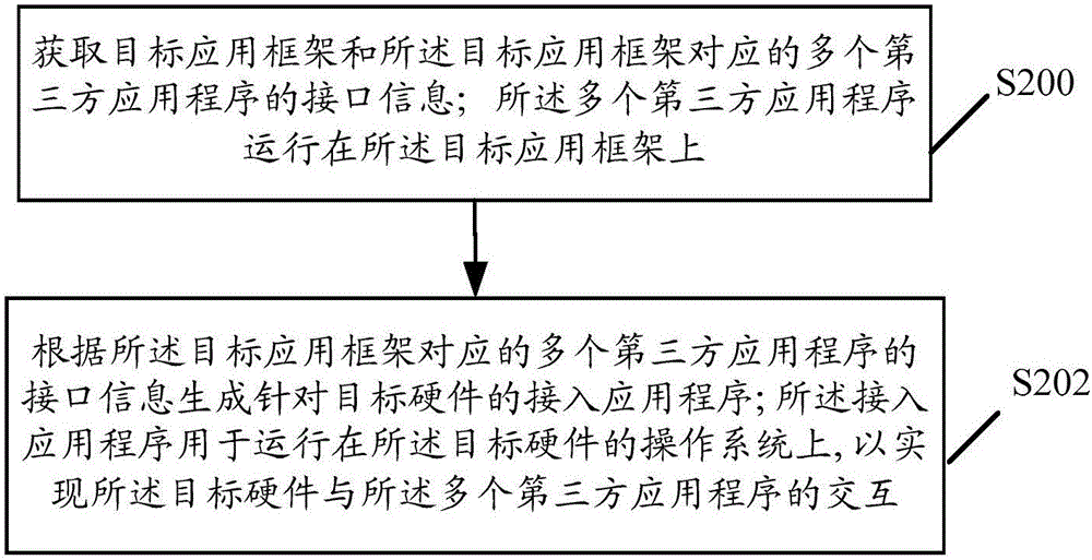 一种应用程序开发方法、装置、设备以及开发架构与流程