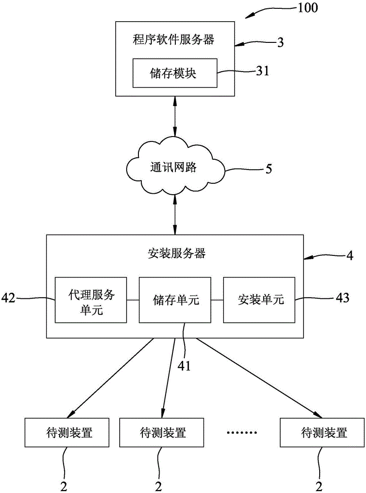 用于安装多个待测装置之作业系统的系统架构及部署方法与流程