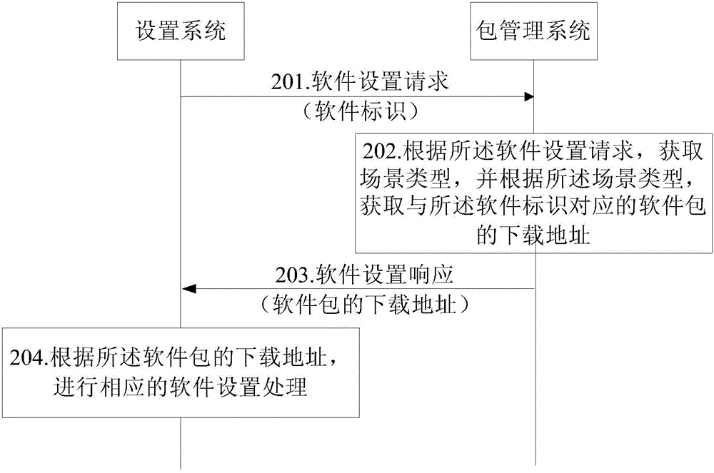 軟件處理方法、裝置及系統(tǒng)與流程