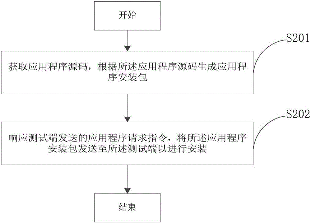 源码管理系统、应用程序管理方法及装置与流程