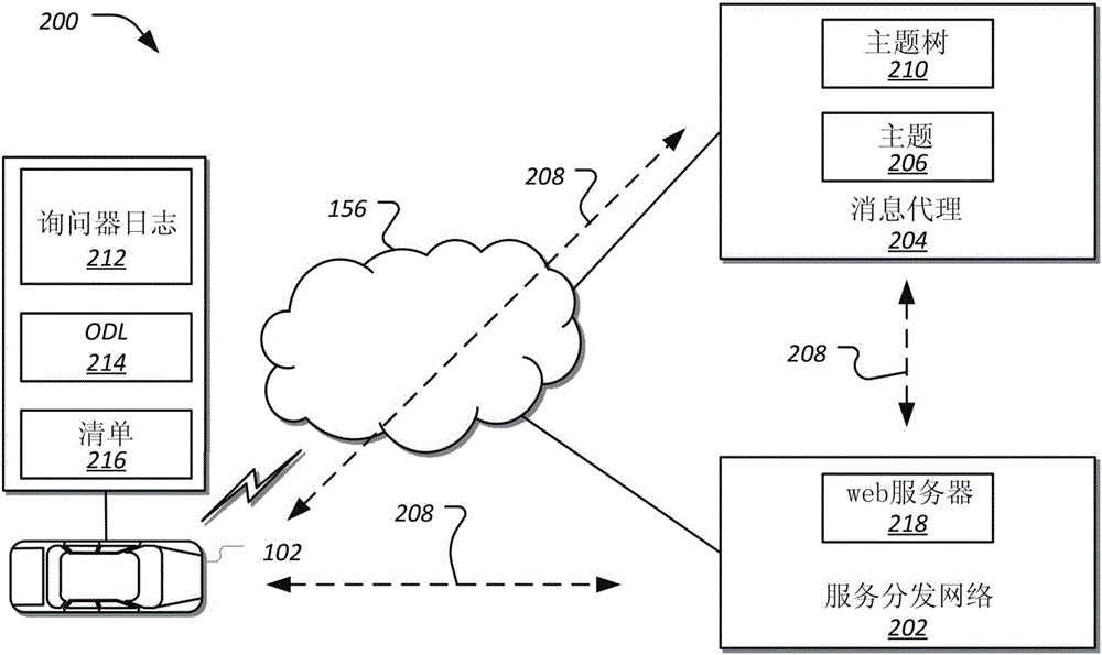 车辆询问更新的空中触发的制造方法与工艺