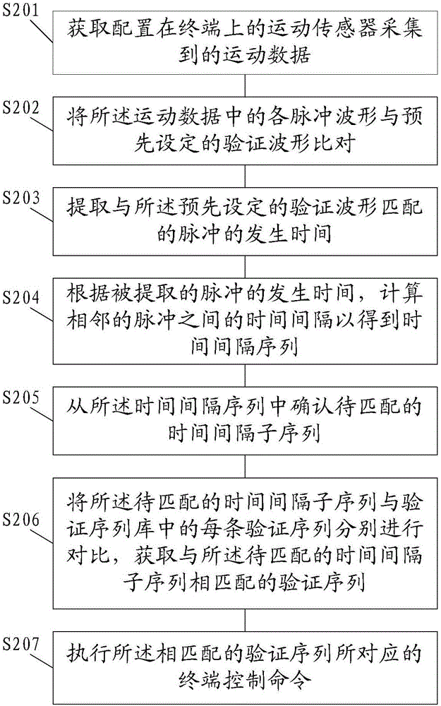 终端控制方法及装置与流程