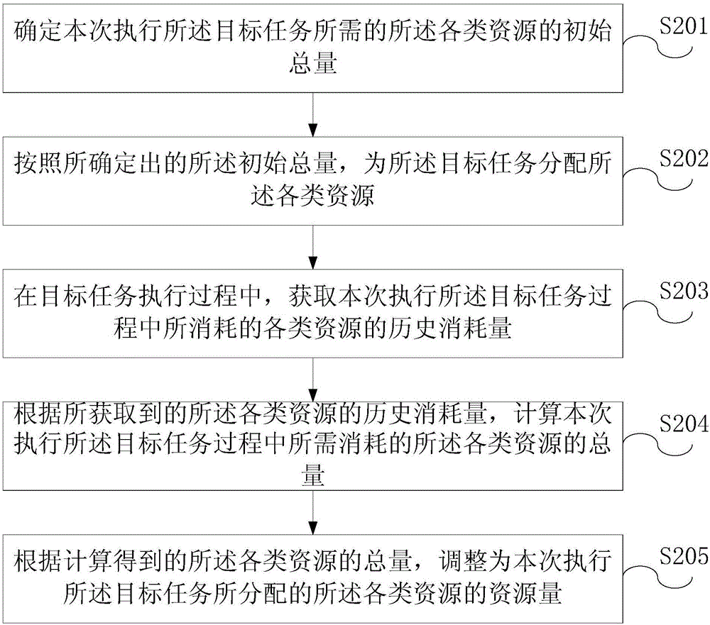 一种资源分配方法及装置与流程