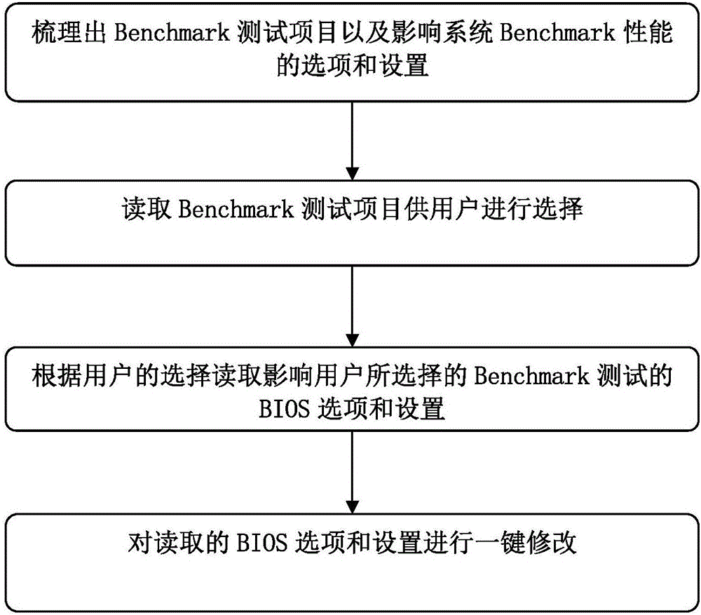 一键设置Benchmark测试的BIOS选项的装置及方法与流程