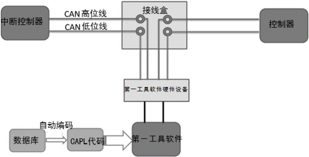 用于CAN總線故障處理的自動編碼方法和系統(tǒng)與流程