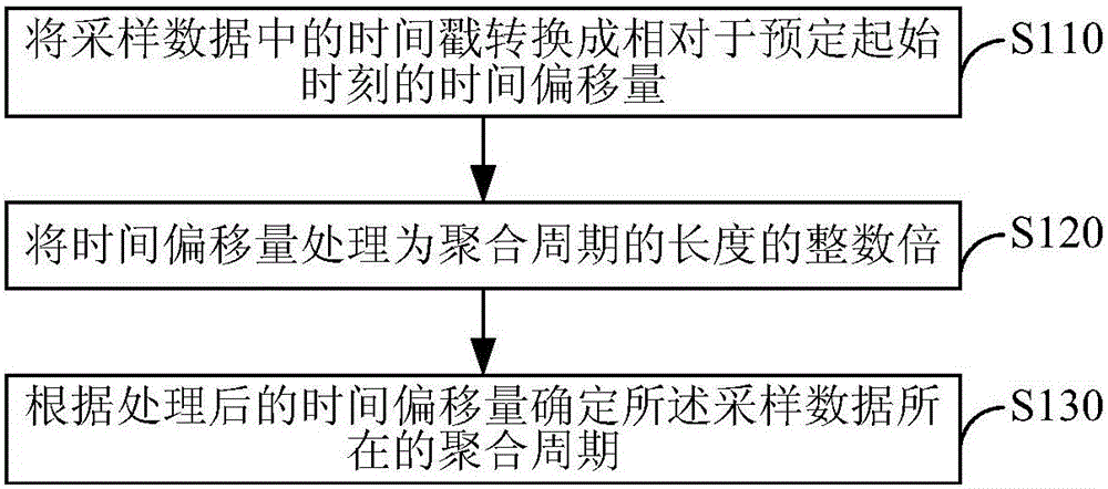 一種計算時間分布的方法及裝置與流程