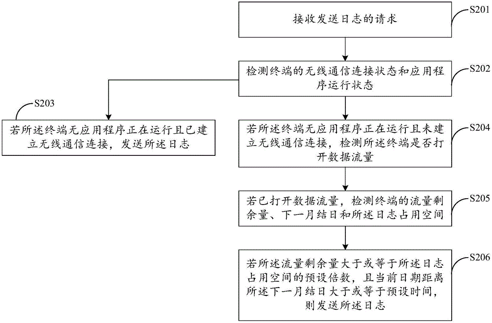 一種發(fā)送日志的方法、終端及計算機可讀存儲介質(zhì)與流程