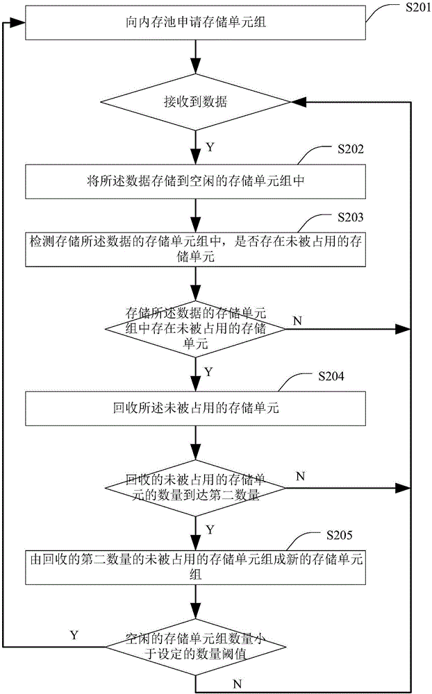 一种配置存储单元的方法及装置与流程