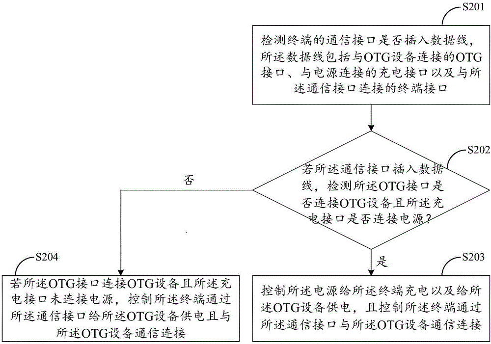 一種同時實現(xiàn)OTG通信和充電的方法及終端與流程