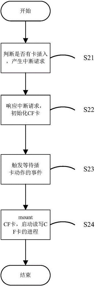 CF卡實現(xiàn)熱插拔功能的方法及系統(tǒng)與流程