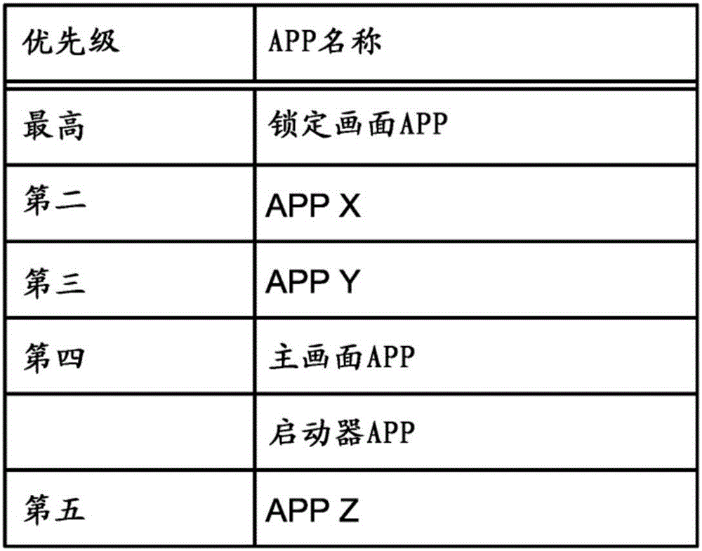 装置和优先级排序处理方法与流程