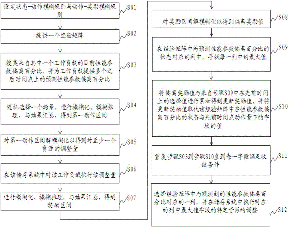 通過對(duì)執(zhí)行中工作負(fù)載的學(xué)習(xí)而部署儲(chǔ)存系統(tǒng)資源的方法與流程