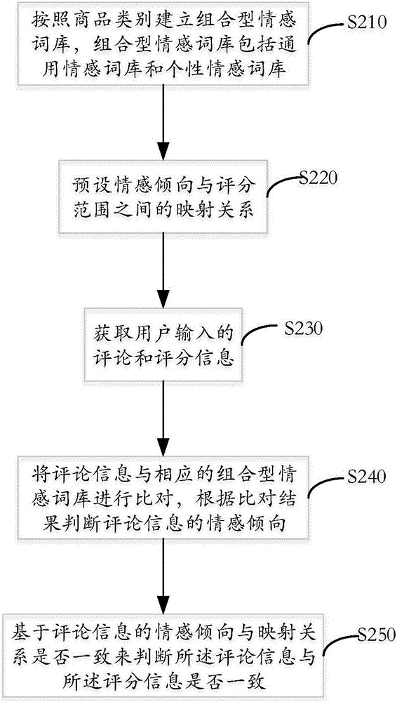 一种数据处理方法、系统及其服务器与流程