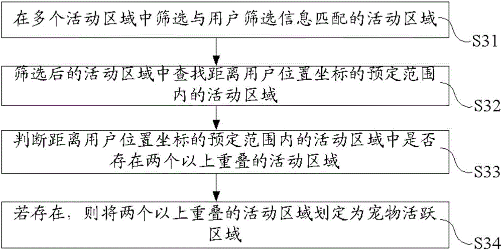 寵物活躍區(qū)域推送方法和裝置與流程