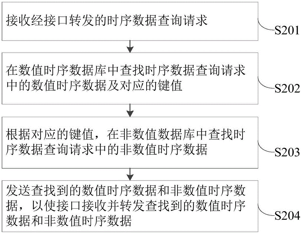 一種時(shí)序數(shù)據(jù)的處理方法及裝置與流程