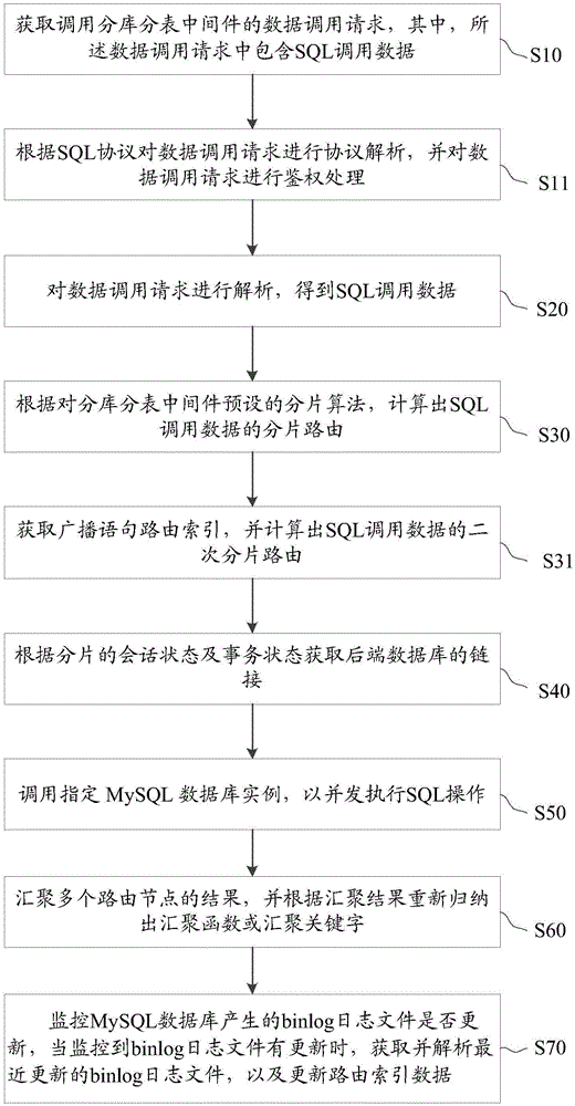 海量關(guān)系型數(shù)據(jù)庫(kù)的調(diào)用方法及裝置與流程