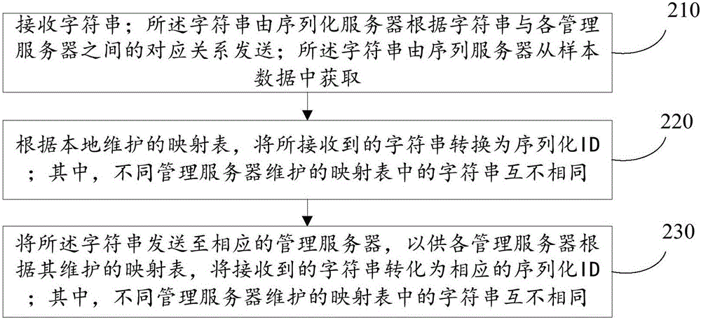 一種樣本序列化方法和裝置與流程