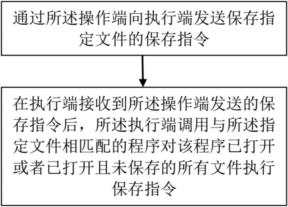 一種快速保存同一程序同時打開的多個文件的系統(tǒng)的制造方法與工藝