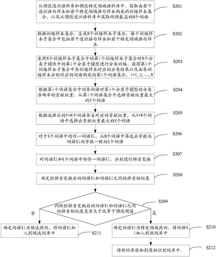 詞庫更新方法及裝置與流程