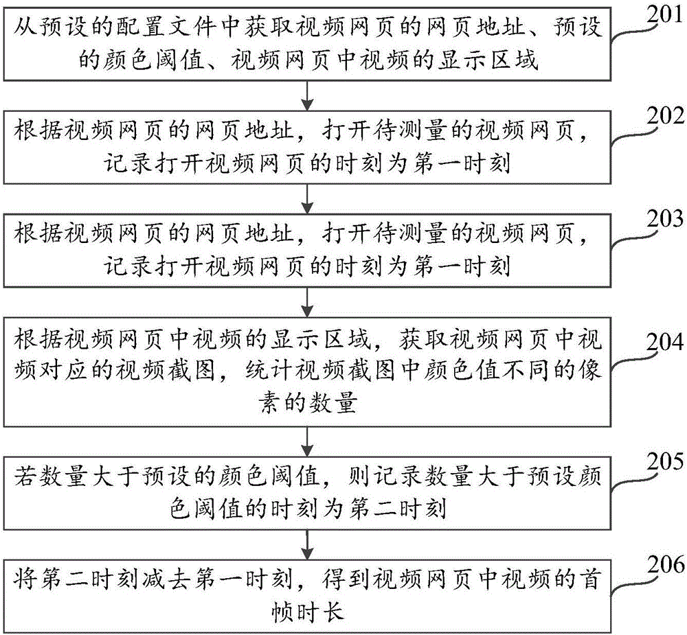 視頻首幀時(shí)長測(cè)量方法及裝置與流程