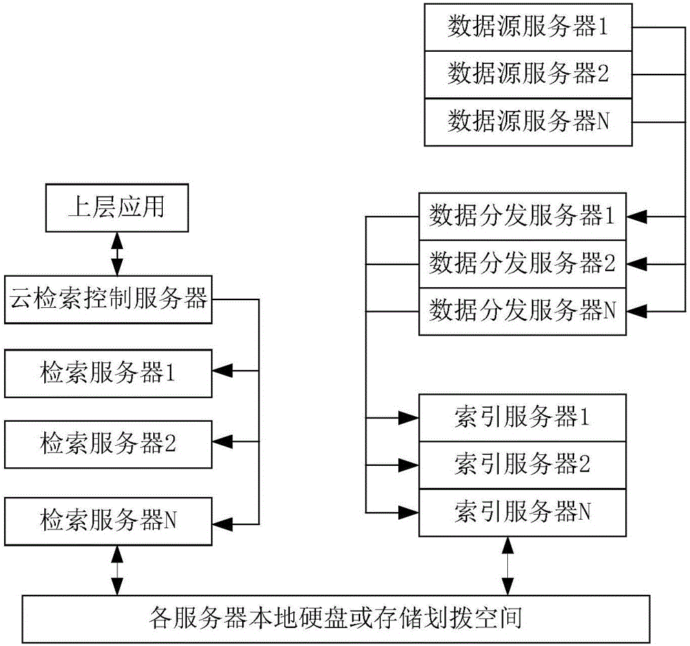 一種大數(shù)據(jù)檢索平臺(tái)的制造方法與工藝