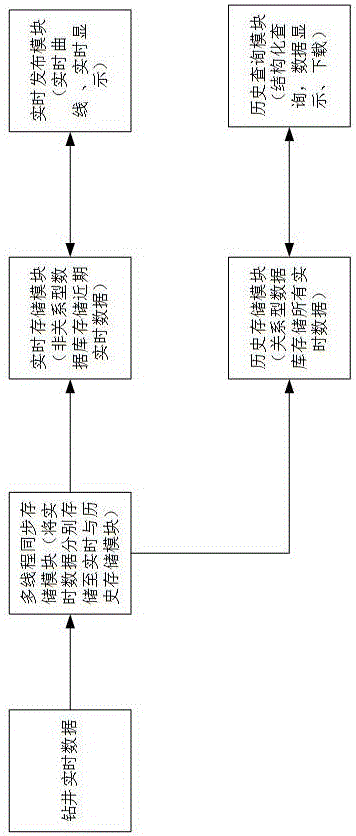 一種鉆井實(shí)時(shí)數(shù)據(jù)快速存儲(chǔ)與發(fā)布方法與流程