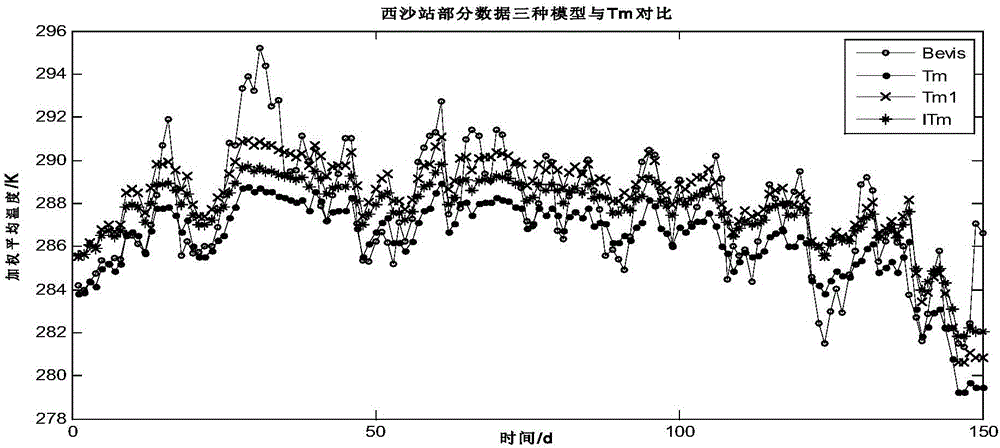 一種適用于中國低緯度地區(qū)的加權(quán)平均溫度計算方法與流程