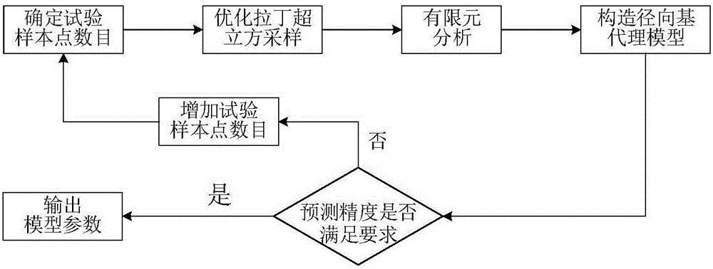 基于徑向基代理模型的齒輪減速器箱體可靠性優(yōu)化方法與流程