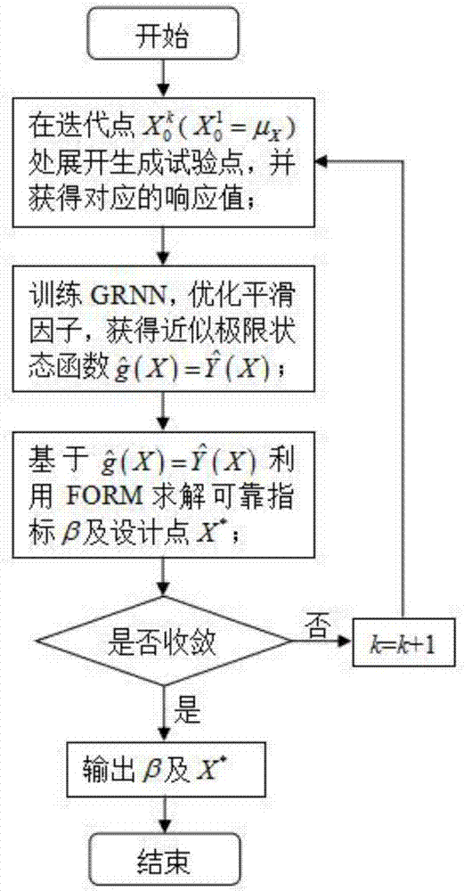 一種基于廣義回歸神經(jīng)網(wǎng)絡(luò)和響應(yīng)面法的可靠度分析方法與流程