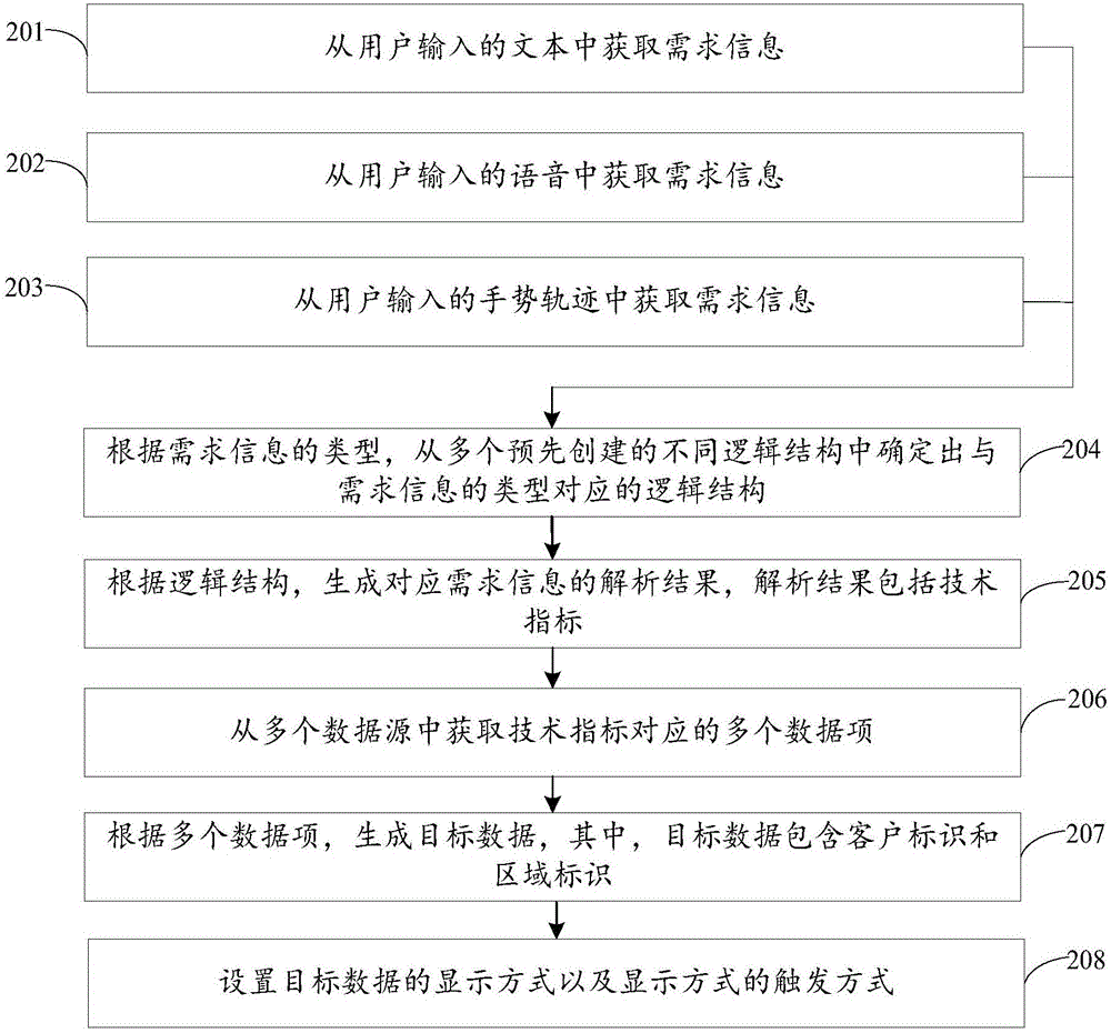 一種目標數(shù)據(jù)獲取方法和裝置與流程